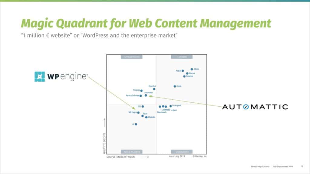 Gartner Magic Quadrant für Web Content Management mit Automattic unter Challengers