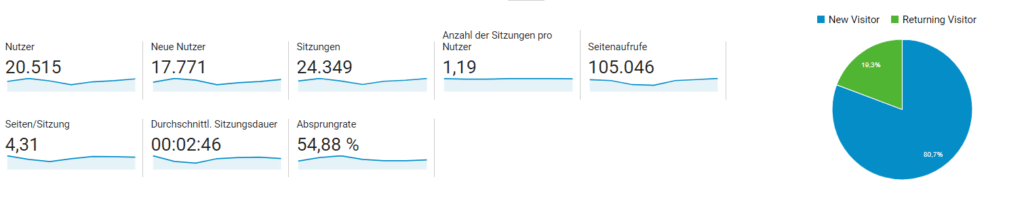 Content Marketing KPIs - GA Metrics