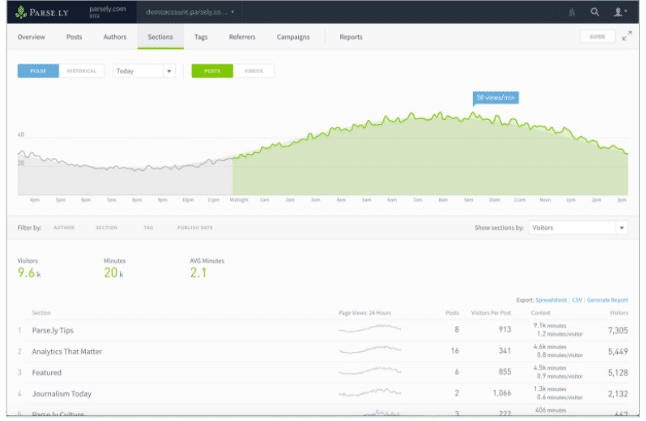 Data Driven Content - Parse.lys „Top Sections“ Report: